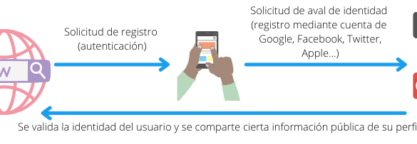 OAuth (Open standard for authorization – Estándar abierto de autorización)