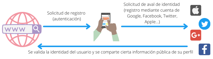 Disgusto ratón Visión general Riesgos y ventajas de registrarse con una cuenta de Google, Facebook o  Twitter